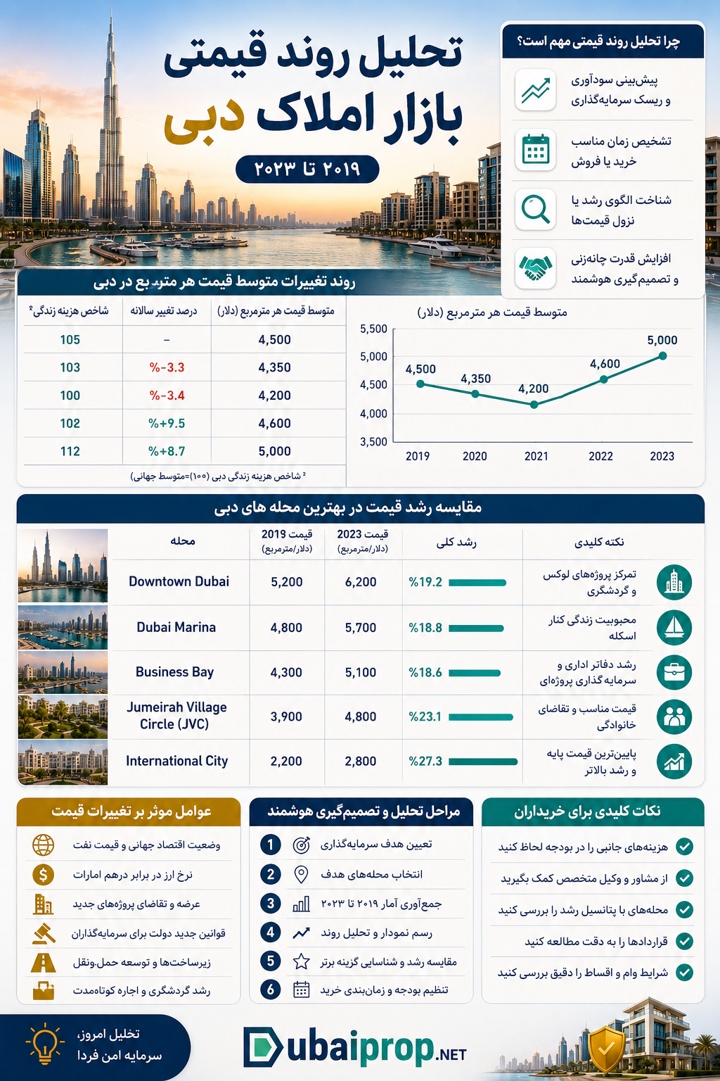 تحلیل روند قیمت بازار