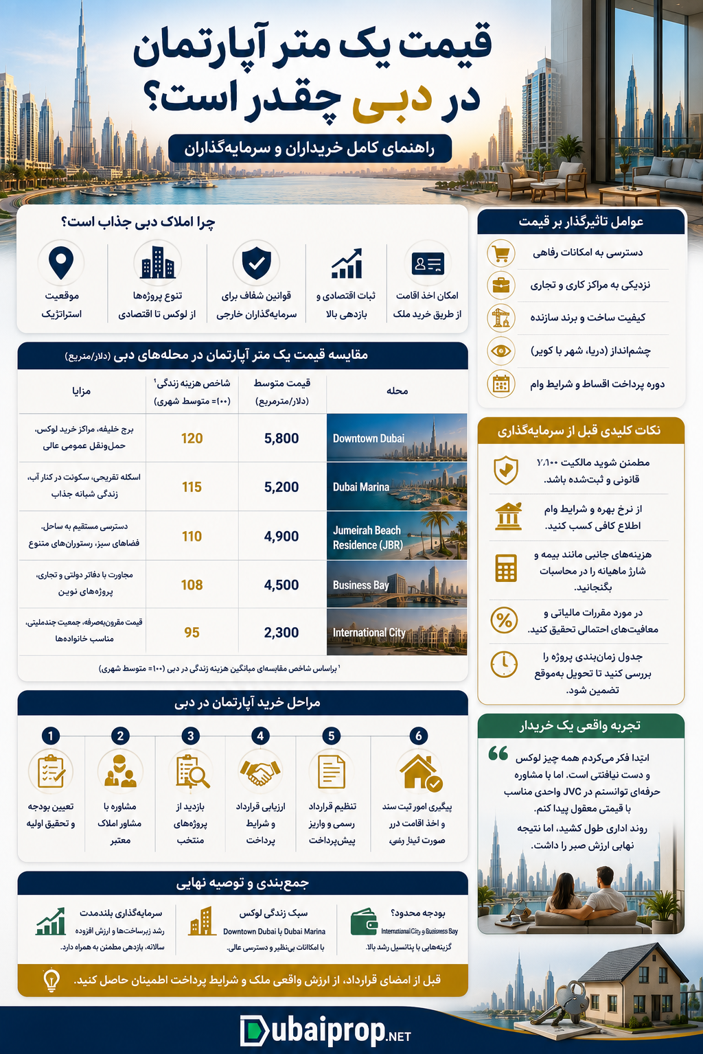 قیمت یک متر آپارتمان