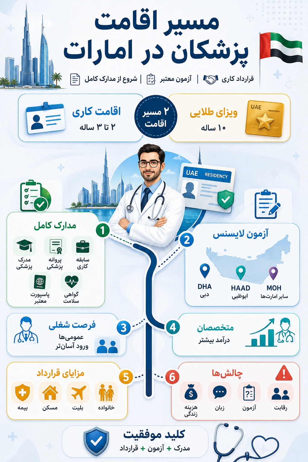 شرایط اقامت پزشکان در امارات چگونه است؟