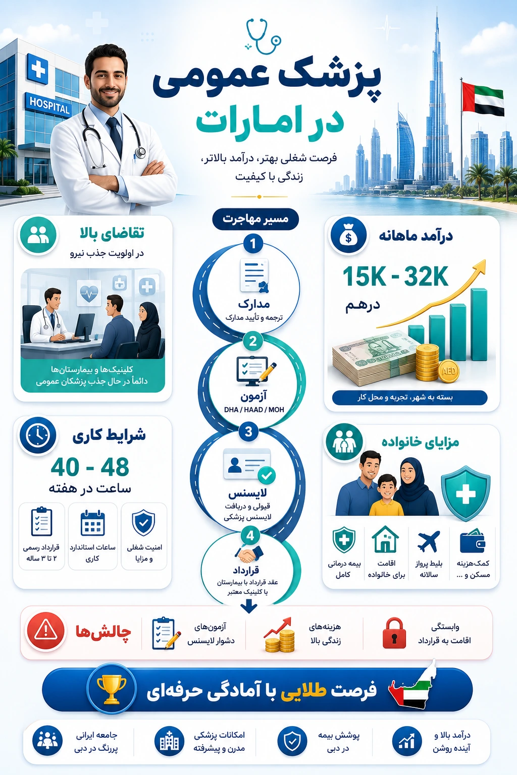 مهاجرت پزشک عمومی به امارات: راهنمای کامل